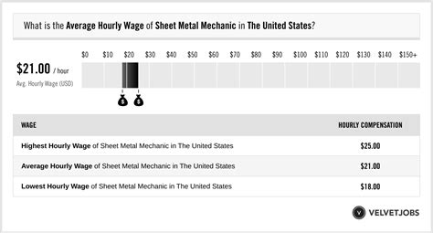 sheet metal mechanics jobs|sheet metal mechanic salary.